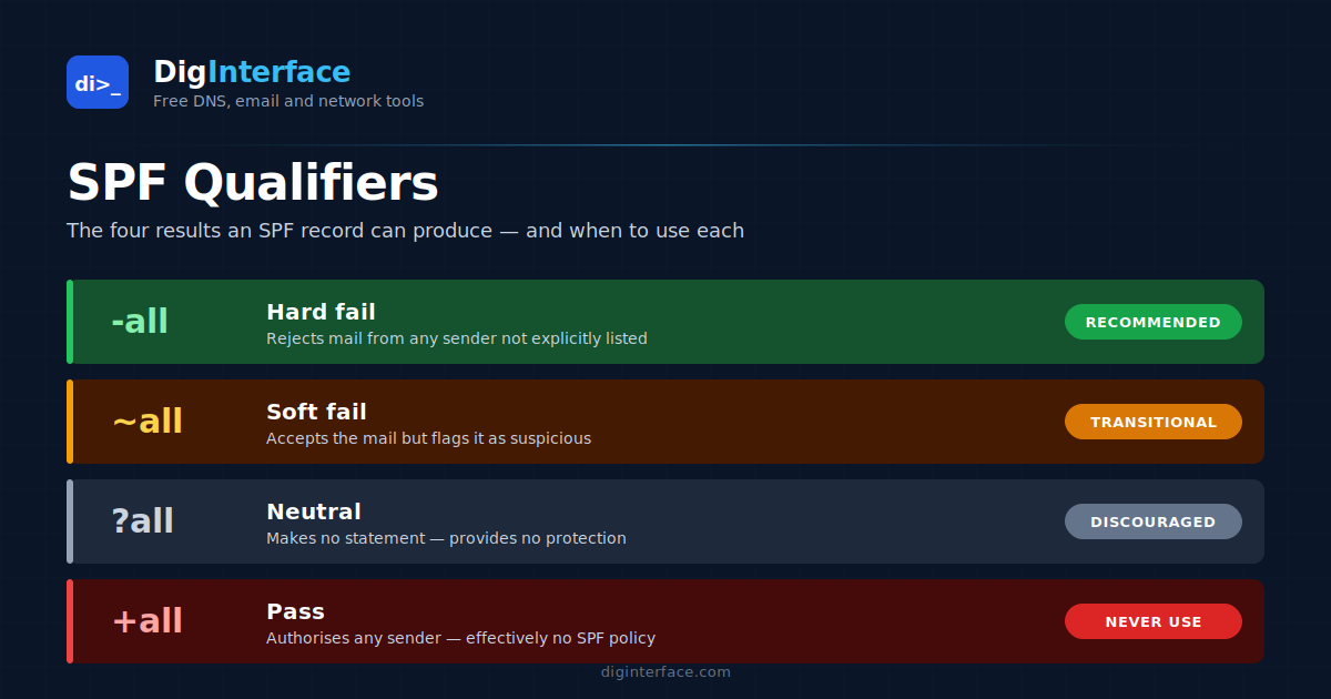What is an SPF Softfail? Understanding the ~all Qualifier