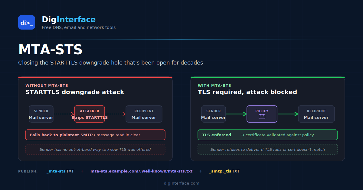 MTA-STS Explained: Enforcing TLS for Inbound Mail