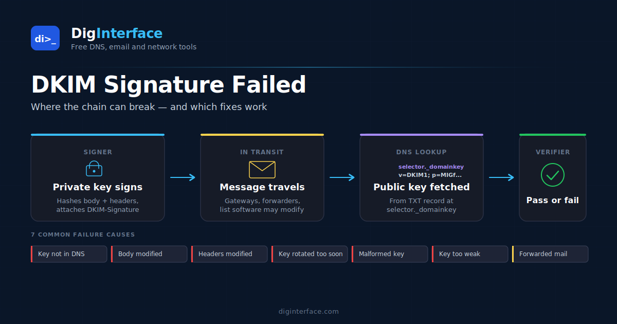 DKIM Signature Failed: 7 Common Causes and How to Fix Them