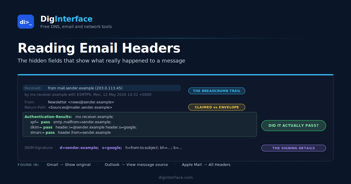 How to Read an Email Header (Gmail, Outlook, Apple Mail and What It All Means)