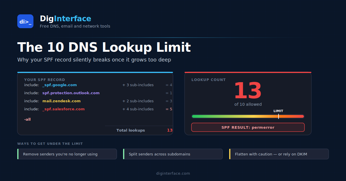 SPF Record Length Limits: The 10 DNS Lookup Rule Explained