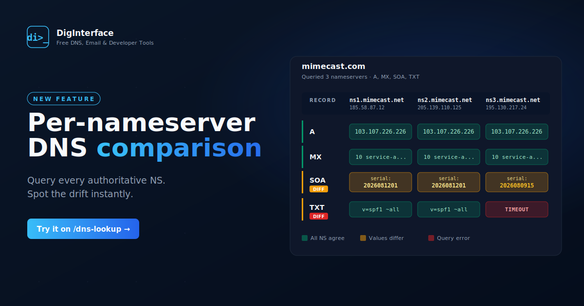 Compare DNS answers across every authoritative nameserver, side by side